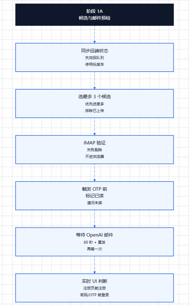 codex free auth自动获取流程可行性 配图 1