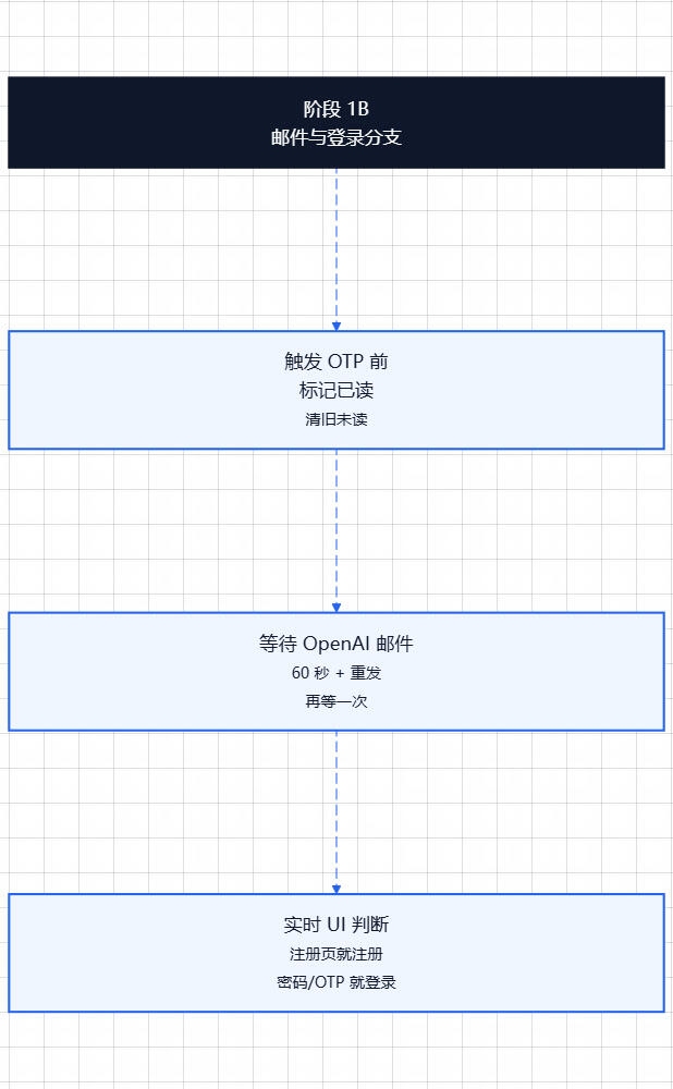 codex free auth自动获取流程可行性 配图 2