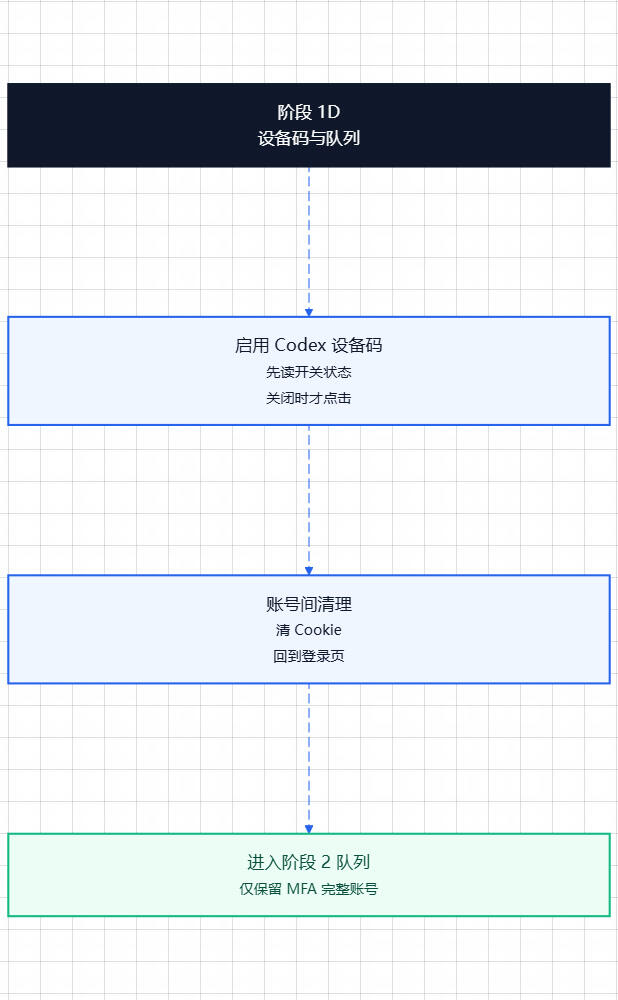 codex free auth自动获取流程可行性 配图 4