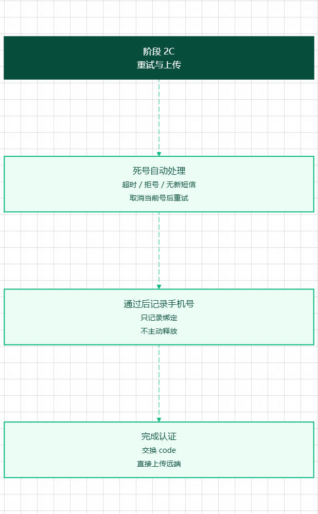 codex free auth自动获取流程可行性 配图 7